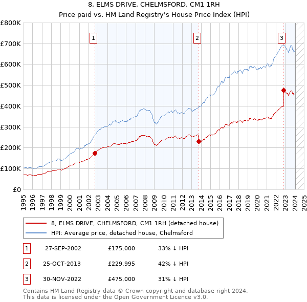 8, ELMS DRIVE, CHELMSFORD, CM1 1RH: Price paid vs HM Land Registry's House Price Index