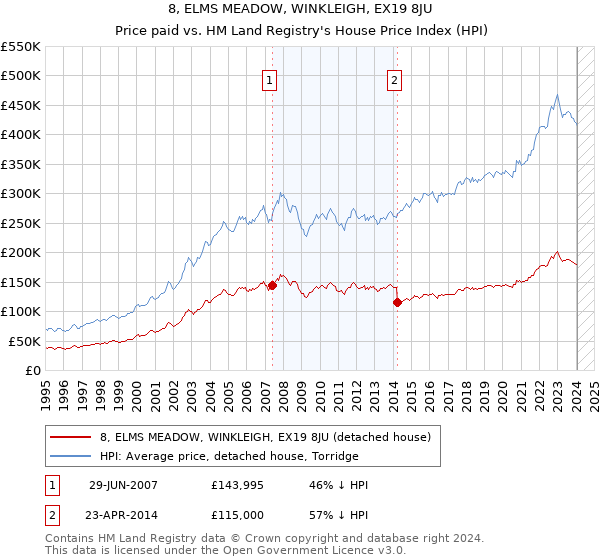8, ELMS MEADOW, WINKLEIGH, EX19 8JU: Price paid vs HM Land Registry's House Price Index