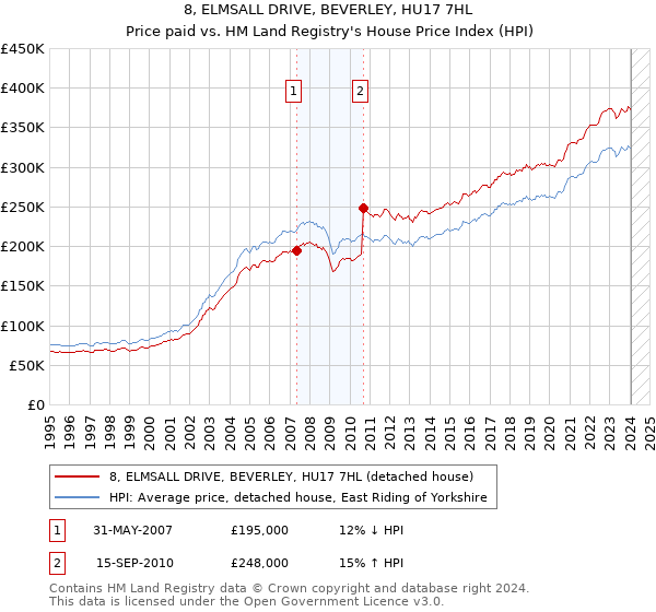 8, ELMSALL DRIVE, BEVERLEY, HU17 7HL: Price paid vs HM Land Registry's House Price Index