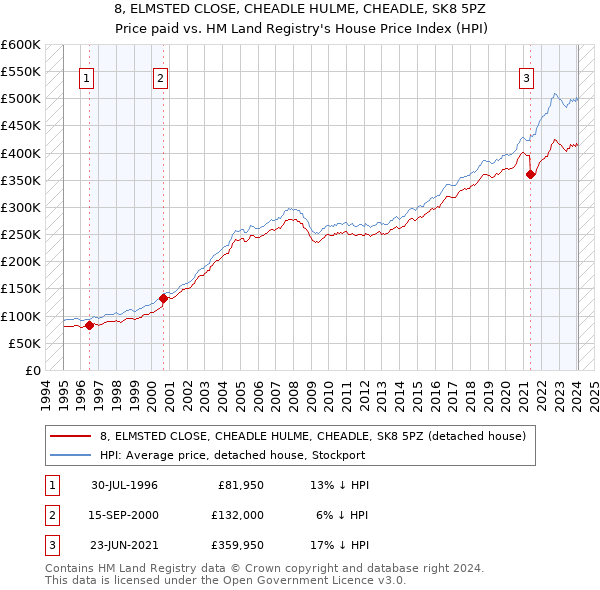 8, ELMSTED CLOSE, CHEADLE HULME, CHEADLE, SK8 5PZ: Price paid vs HM Land Registry's House Price Index