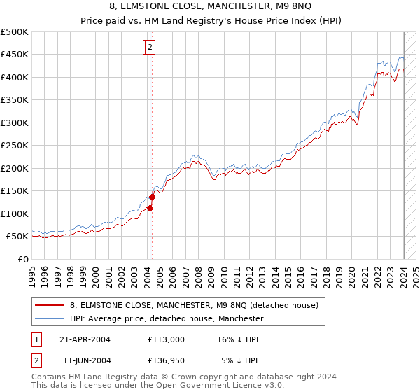 8, ELMSTONE CLOSE, MANCHESTER, M9 8NQ: Price paid vs HM Land Registry's House Price Index