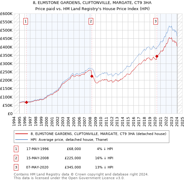8, ELMSTONE GARDENS, CLIFTONVILLE, MARGATE, CT9 3HA: Price paid vs HM Land Registry's House Price Index