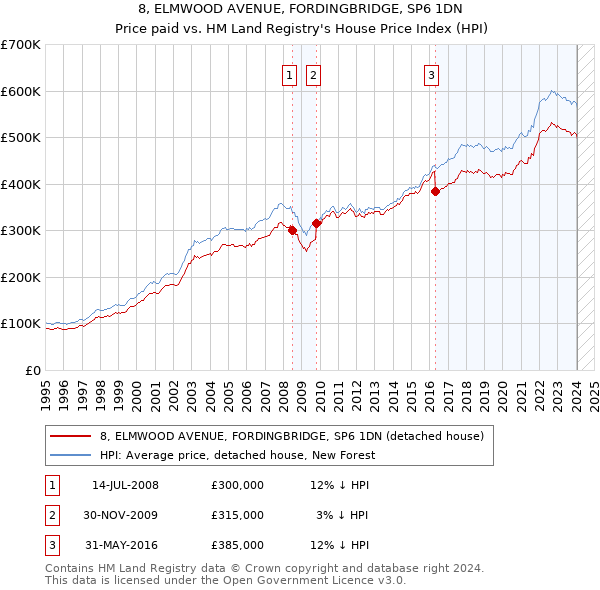 8, ELMWOOD AVENUE, FORDINGBRIDGE, SP6 1DN: Price paid vs HM Land Registry's House Price Index
