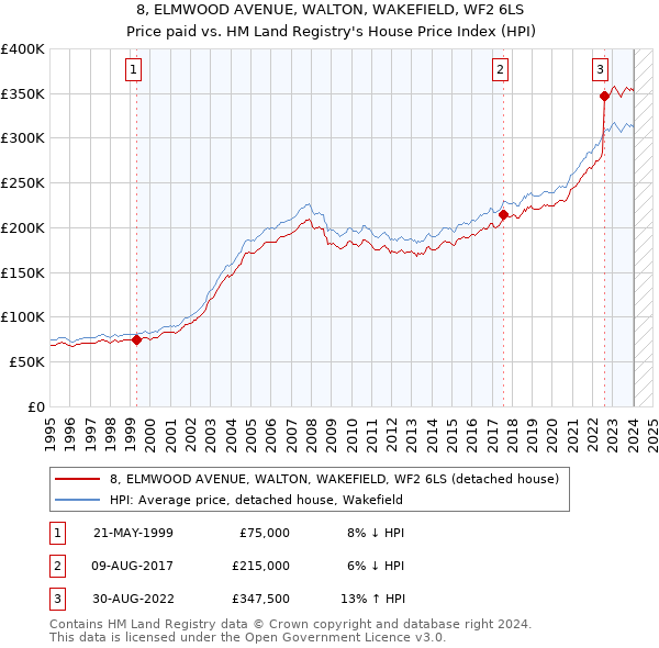 8, ELMWOOD AVENUE, WALTON, WAKEFIELD, WF2 6LS: Price paid vs HM Land Registry's House Price Index