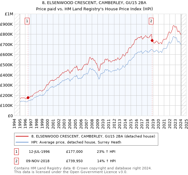 8, ELSENWOOD CRESCENT, CAMBERLEY, GU15 2BA: Price paid vs HM Land Registry's House Price Index
