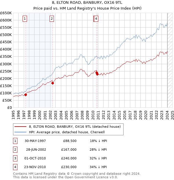 8, ELTON ROAD, BANBURY, OX16 9TL: Price paid vs HM Land Registry's House Price Index