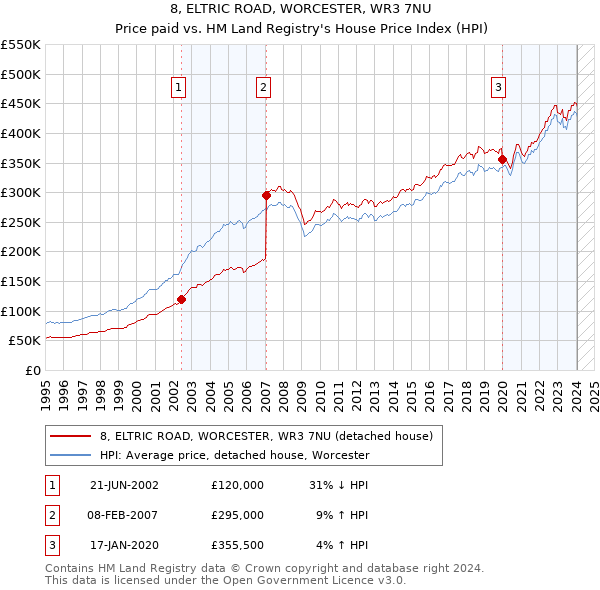 8, ELTRIC ROAD, WORCESTER, WR3 7NU: Price paid vs HM Land Registry's House Price Index