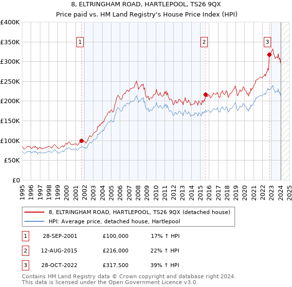 8, ELTRINGHAM ROAD, HARTLEPOOL, TS26 9QX: Price paid vs HM Land Registry's House Price Index