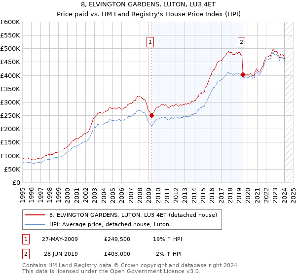 8, ELVINGTON GARDENS, LUTON, LU3 4ET: Price paid vs HM Land Registry's House Price Index
