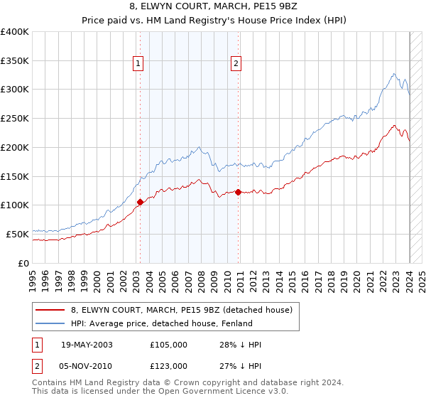 8, ELWYN COURT, MARCH, PE15 9BZ: Price paid vs HM Land Registry's House Price Index