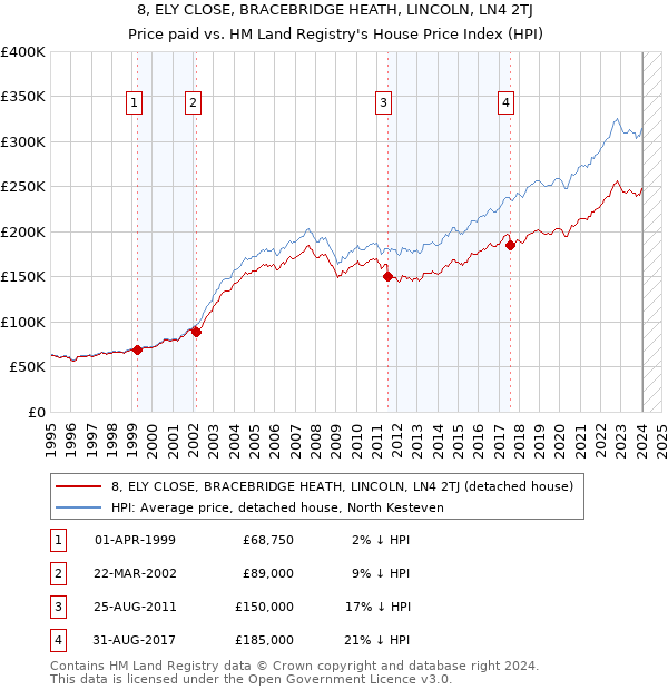 8, ELY CLOSE, BRACEBRIDGE HEATH, LINCOLN, LN4 2TJ: Price paid vs HM Land Registry's House Price Index
