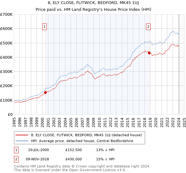 8, ELY CLOSE, FLITWICK, BEDFORD, MK45 1UJ: Price paid vs HM Land Registry's House Price Index