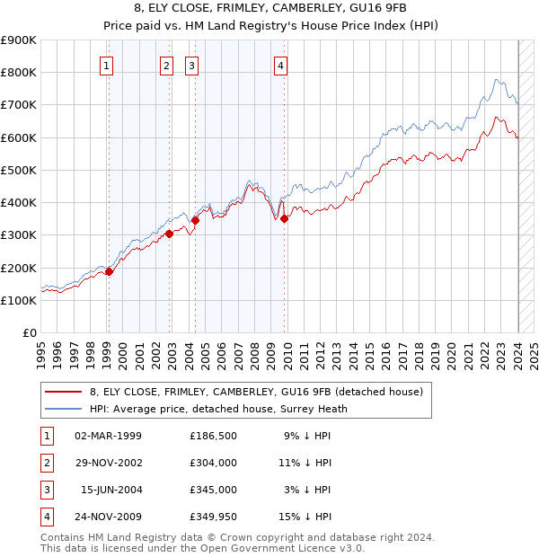 8, ELY CLOSE, FRIMLEY, CAMBERLEY, GU16 9FB: Price paid vs HM Land Registry's House Price Index