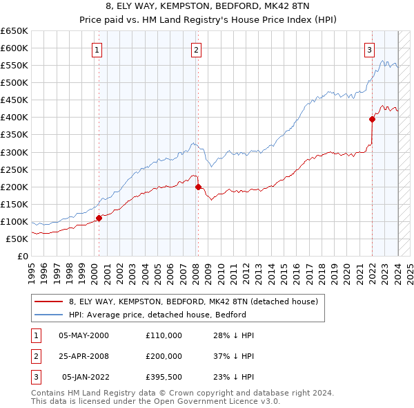 8, ELY WAY, KEMPSTON, BEDFORD, MK42 8TN: Price paid vs HM Land Registry's House Price Index