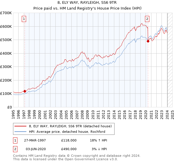 8, ELY WAY, RAYLEIGH, SS6 9TR: Price paid vs HM Land Registry's House Price Index