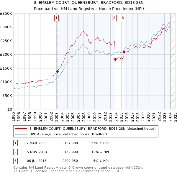 8, EMBLEM COURT, QUEENSBURY, BRADFORD, BD13 2SN: Price paid vs HM Land Registry's House Price Index