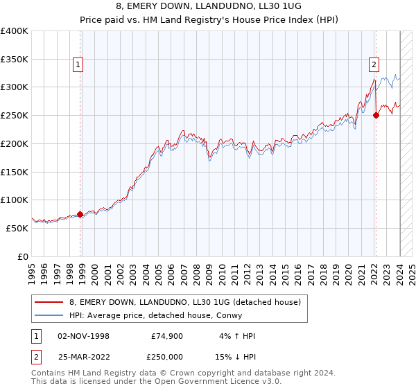 8, EMERY DOWN, LLANDUDNO, LL30 1UG: Price paid vs HM Land Registry's House Price Index