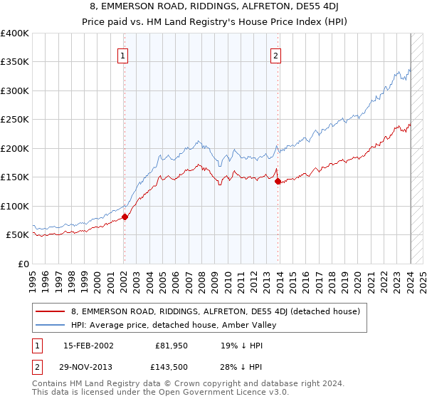 8, EMMERSON ROAD, RIDDINGS, ALFRETON, DE55 4DJ: Price paid vs HM Land Registry's House Price Index