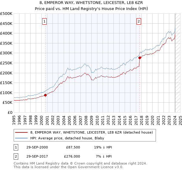 8, EMPEROR WAY, WHETSTONE, LEICESTER, LE8 6ZR: Price paid vs HM Land Registry's House Price Index