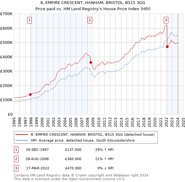 8, EMPIRE CRESCENT, HANHAM, BRISTOL, BS15 3GG: Price paid vs HM Land Registry's House Price Index