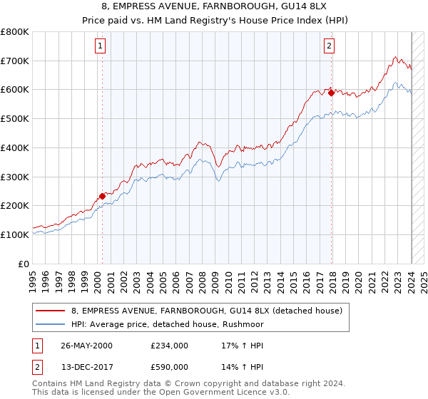 8, EMPRESS AVENUE, FARNBOROUGH, GU14 8LX: Price paid vs HM Land Registry's House Price Index