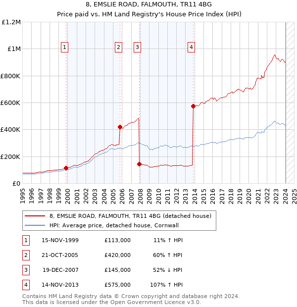 8, EMSLIE ROAD, FALMOUTH, TR11 4BG: Price paid vs HM Land Registry's House Price Index