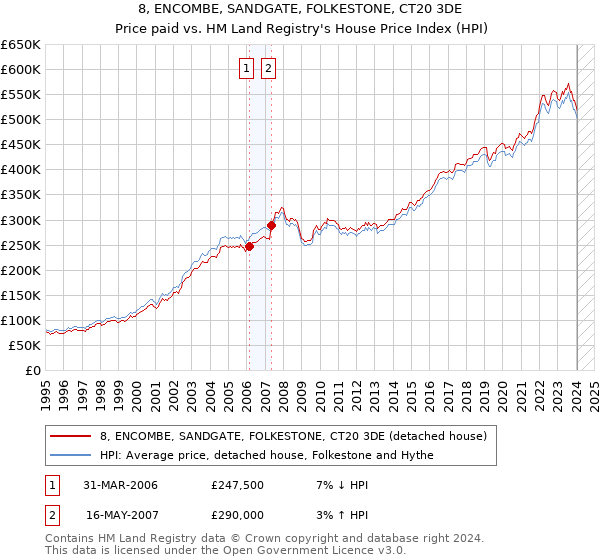 8, ENCOMBE, SANDGATE, FOLKESTONE, CT20 3DE: Price paid vs HM Land Registry's House Price Index
