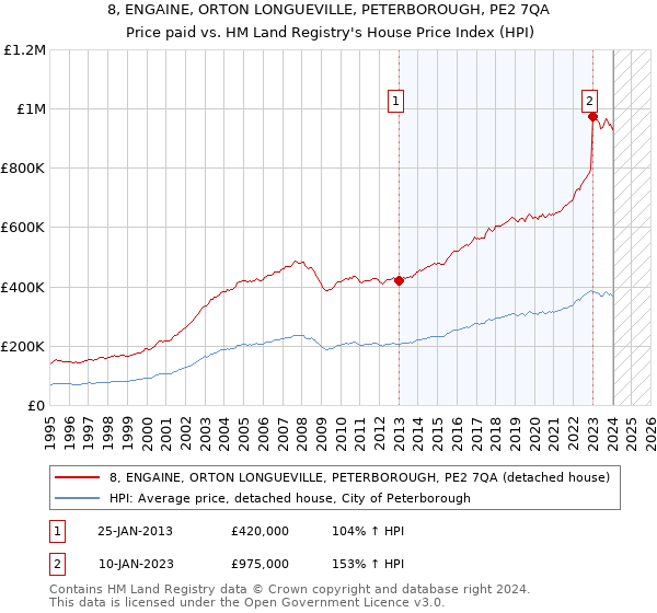 8, ENGAINE, ORTON LONGUEVILLE, PETERBOROUGH, PE2 7QA: Price paid vs HM Land Registry's House Price Index