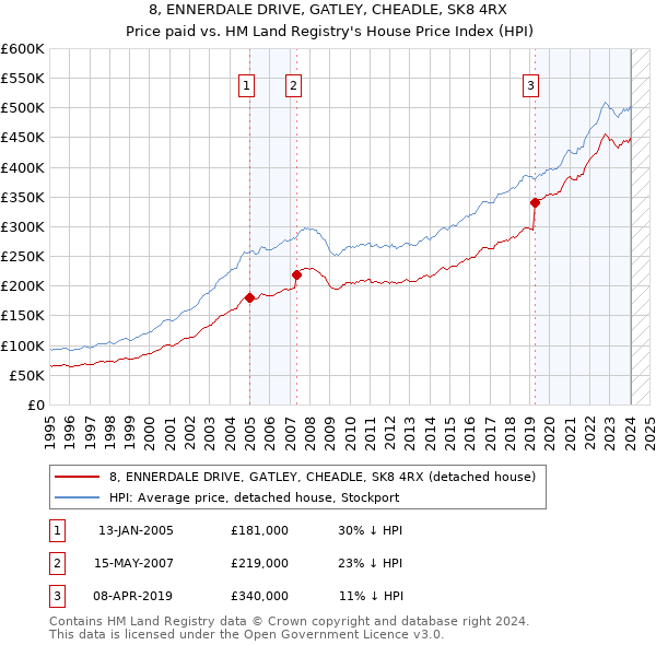 8, ENNERDALE DRIVE, GATLEY, CHEADLE, SK8 4RX: Price paid vs HM Land Registry's House Price Index