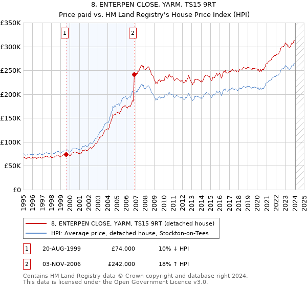 8, ENTERPEN CLOSE, YARM, TS15 9RT: Price paid vs HM Land Registry's House Price Index