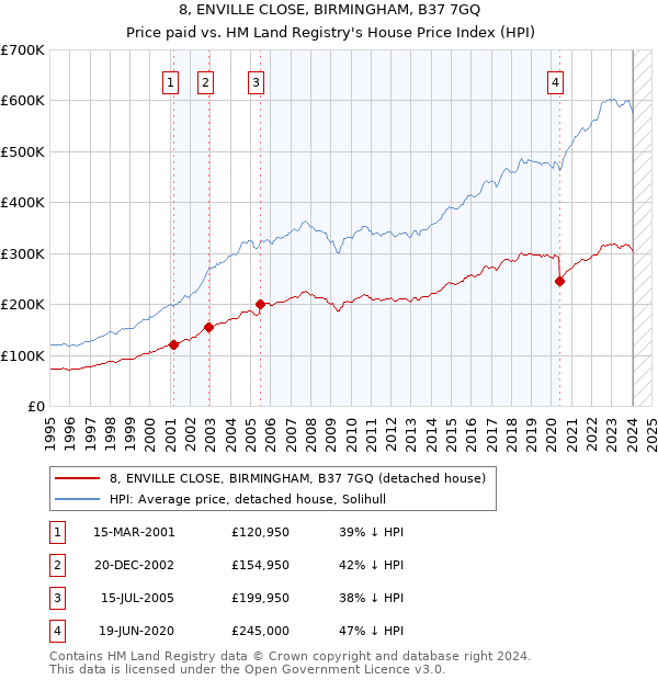 8, ENVILLE CLOSE, BIRMINGHAM, B37 7GQ: Price paid vs HM Land Registry's House Price Index