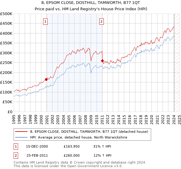 8, EPSOM CLOSE, DOSTHILL, TAMWORTH, B77 1QT: Price paid vs HM Land Registry's House Price Index