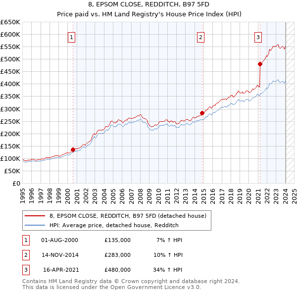 8, EPSOM CLOSE, REDDITCH, B97 5FD: Price paid vs HM Land Registry's House Price Index