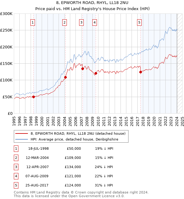 8, EPWORTH ROAD, RHYL, LL18 2NU: Price paid vs HM Land Registry's House Price Index
