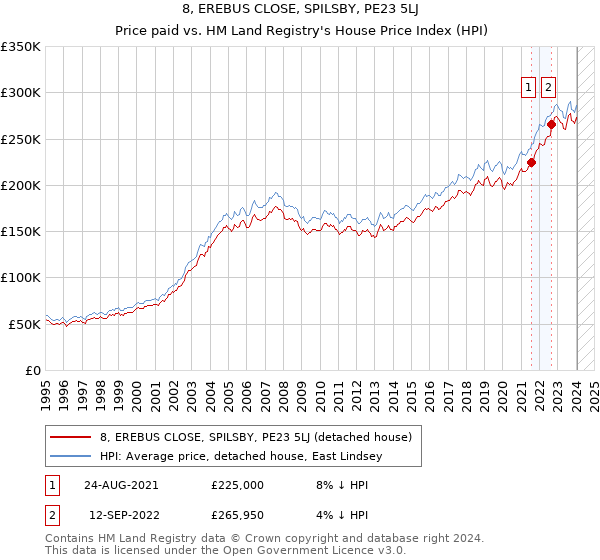 8, EREBUS CLOSE, SPILSBY, PE23 5LJ: Price paid vs HM Land Registry's House Price Index