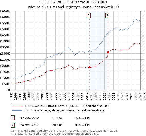 8, ERIS AVENUE, BIGGLESWADE, SG18 8FH: Price paid vs HM Land Registry's House Price Index