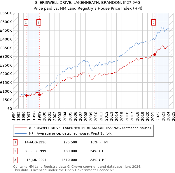 8, ERISWELL DRIVE, LAKENHEATH, BRANDON, IP27 9AG: Price paid vs HM Land Registry's House Price Index