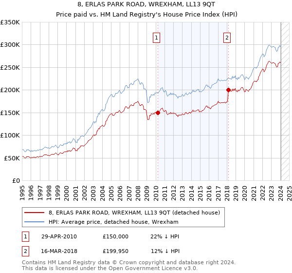 8, ERLAS PARK ROAD, WREXHAM, LL13 9QT: Price paid vs HM Land Registry's House Price Index