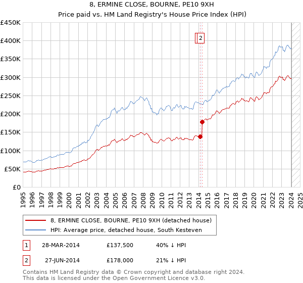 8, ERMINE CLOSE, BOURNE, PE10 9XH: Price paid vs HM Land Registry's House Price Index