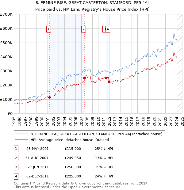 8, ERMINE RISE, GREAT CASTERTON, STAMFORD, PE9 4AJ: Price paid vs HM Land Registry's House Price Index