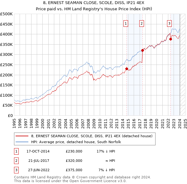 8, ERNEST SEAMAN CLOSE, SCOLE, DISS, IP21 4EX: Price paid vs HM Land Registry's House Price Index