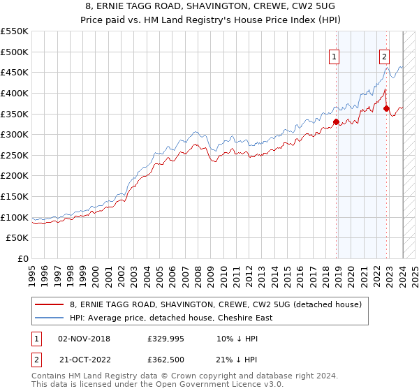8, ERNIE TAGG ROAD, SHAVINGTON, CREWE, CW2 5UG: Price paid vs HM Land Registry's House Price Index