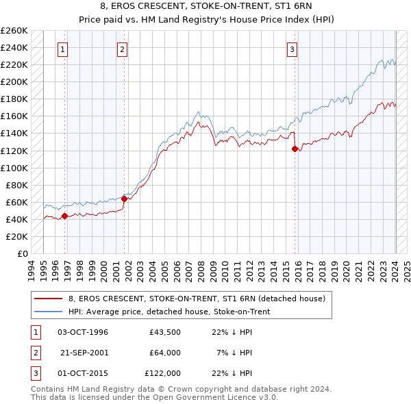 8, EROS CRESCENT, STOKE-ON-TRENT, ST1 6RN: Price paid vs HM Land Registry's House Price Index