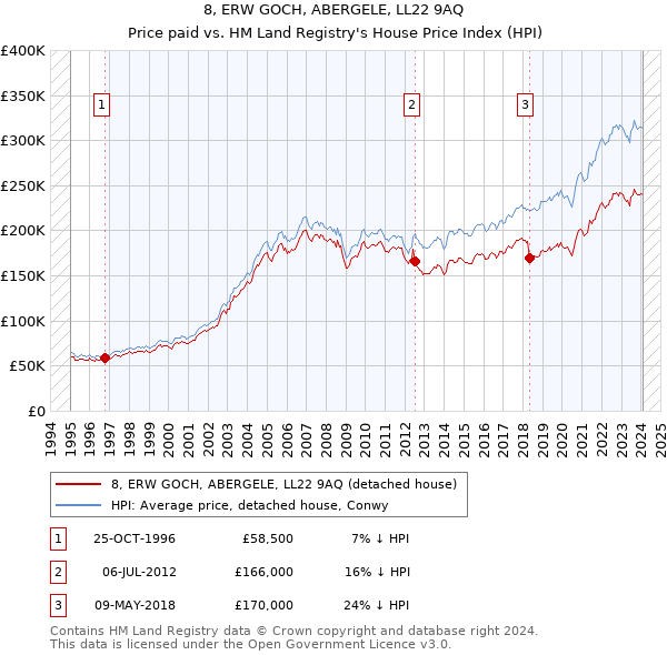 8, ERW GOCH, ABERGELE, LL22 9AQ: Price paid vs HM Land Registry's House Price Index