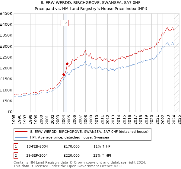 8, ERW WERDD, BIRCHGROVE, SWANSEA, SA7 0HF: Price paid vs HM Land Registry's House Price Index