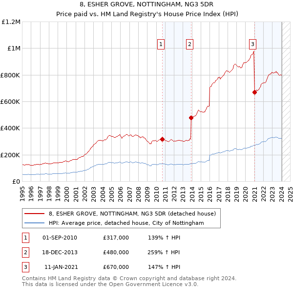 8, ESHER GROVE, NOTTINGHAM, NG3 5DR: Price paid vs HM Land Registry's House Price Index