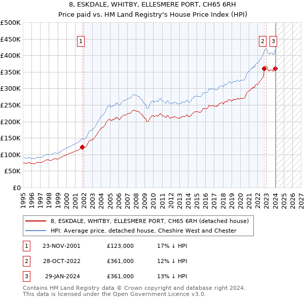 8, ESKDALE, WHITBY, ELLESMERE PORT, CH65 6RH: Price paid vs HM Land Registry's House Price Index