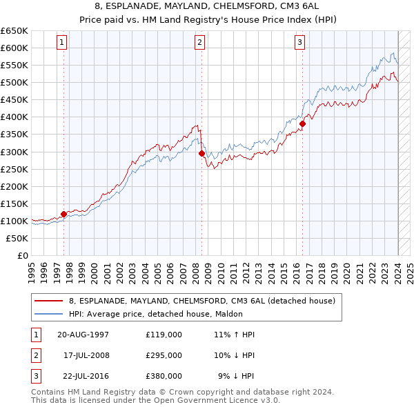 8, ESPLANADE, MAYLAND, CHELMSFORD, CM3 6AL: Price paid vs HM Land Registry's House Price Index