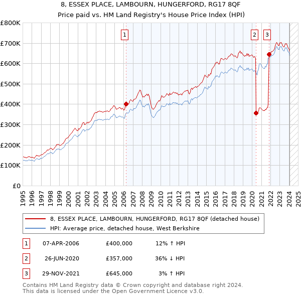 8, ESSEX PLACE, LAMBOURN, HUNGERFORD, RG17 8QF: Price paid vs HM Land Registry's House Price Index
