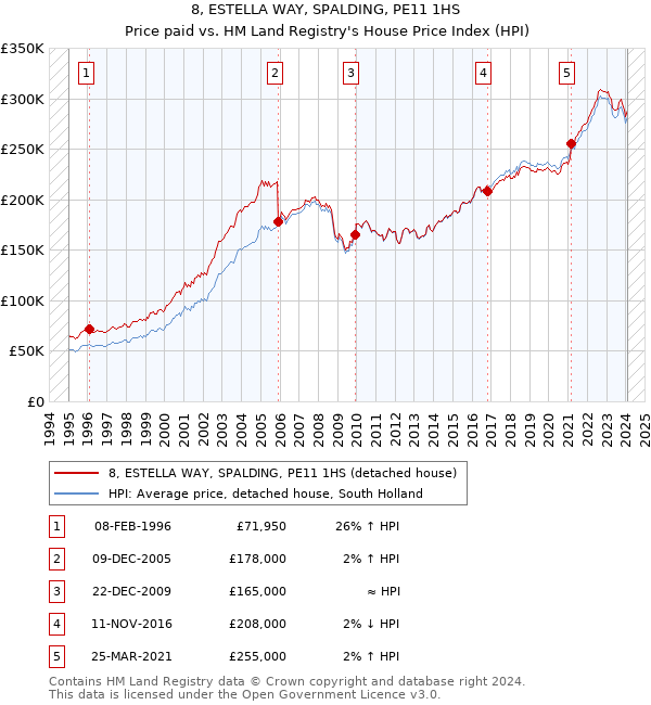 8, ESTELLA WAY, SPALDING, PE11 1HS: Price paid vs HM Land Registry's House Price Index